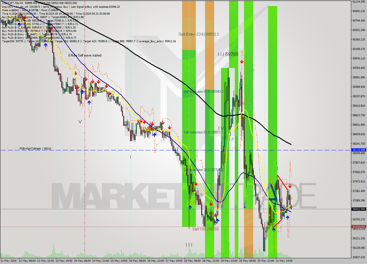 USDTIRT-Nbi MultiTimeframe analysis at date 2024.05.22 02:31