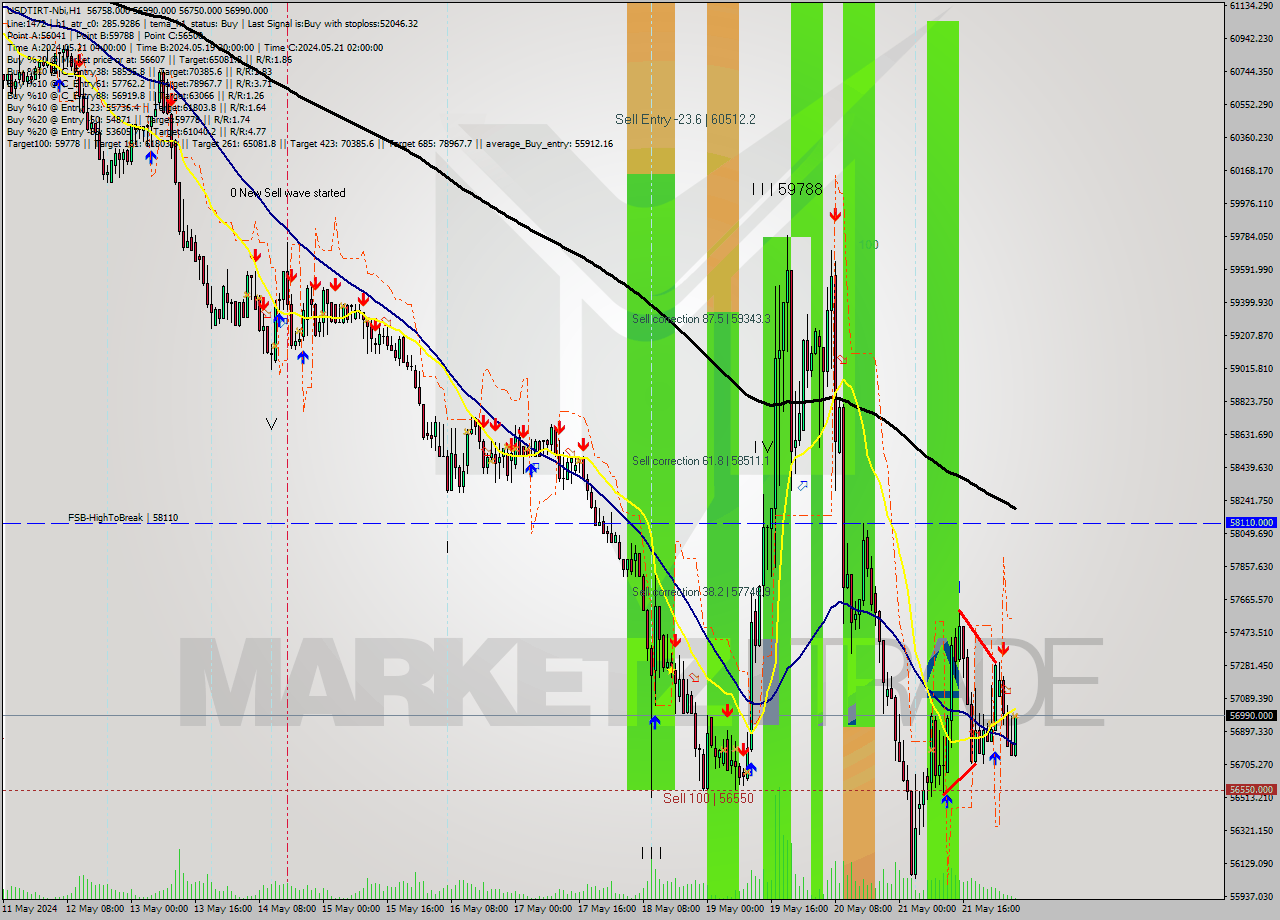 USDTIRT-Nbi MultiTimeframe analysis at date 2024.05.22 05:06