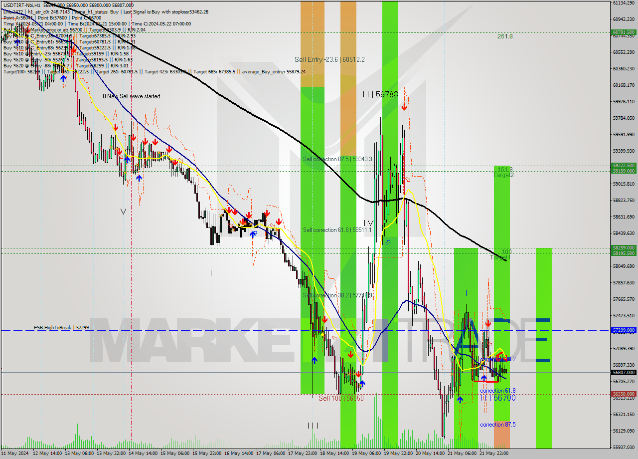 USDTIRT-Nbi MultiTimeframe analysis at date 2024.05.22 10:35