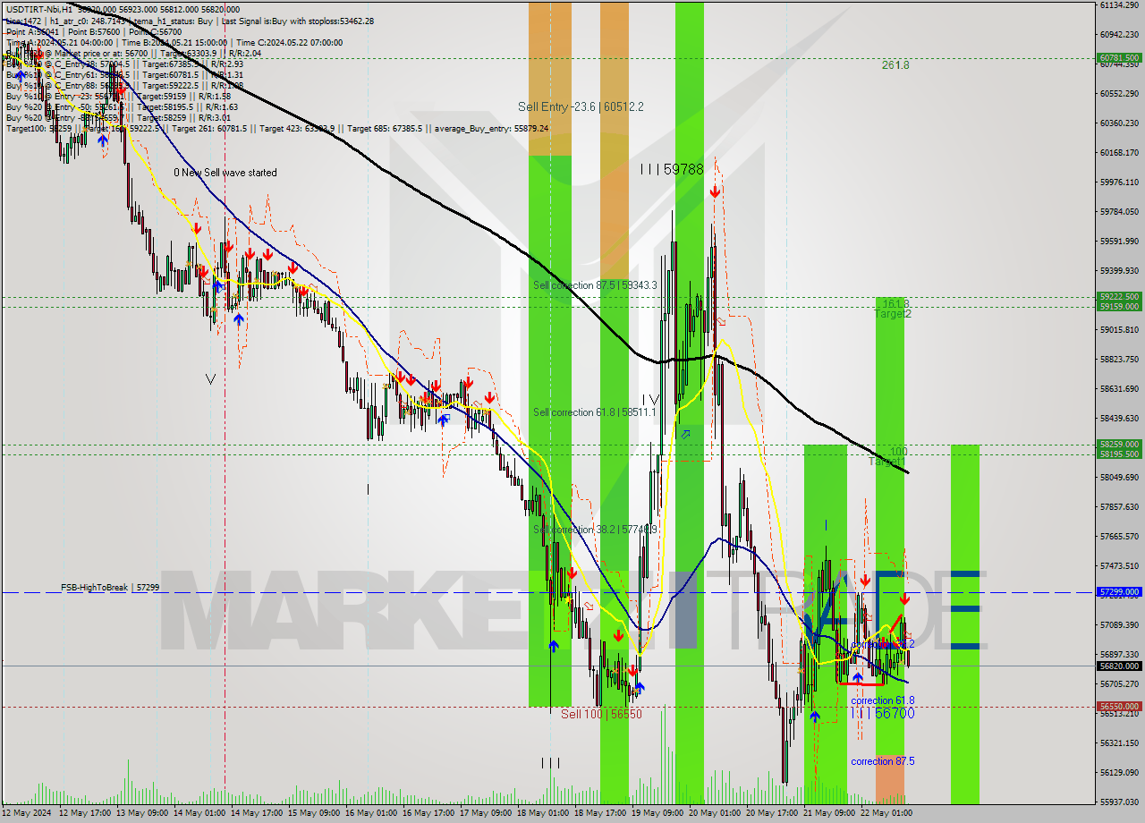 USDTIRT-Nbi MultiTimeframe analysis at date 2024.05.22 13:32