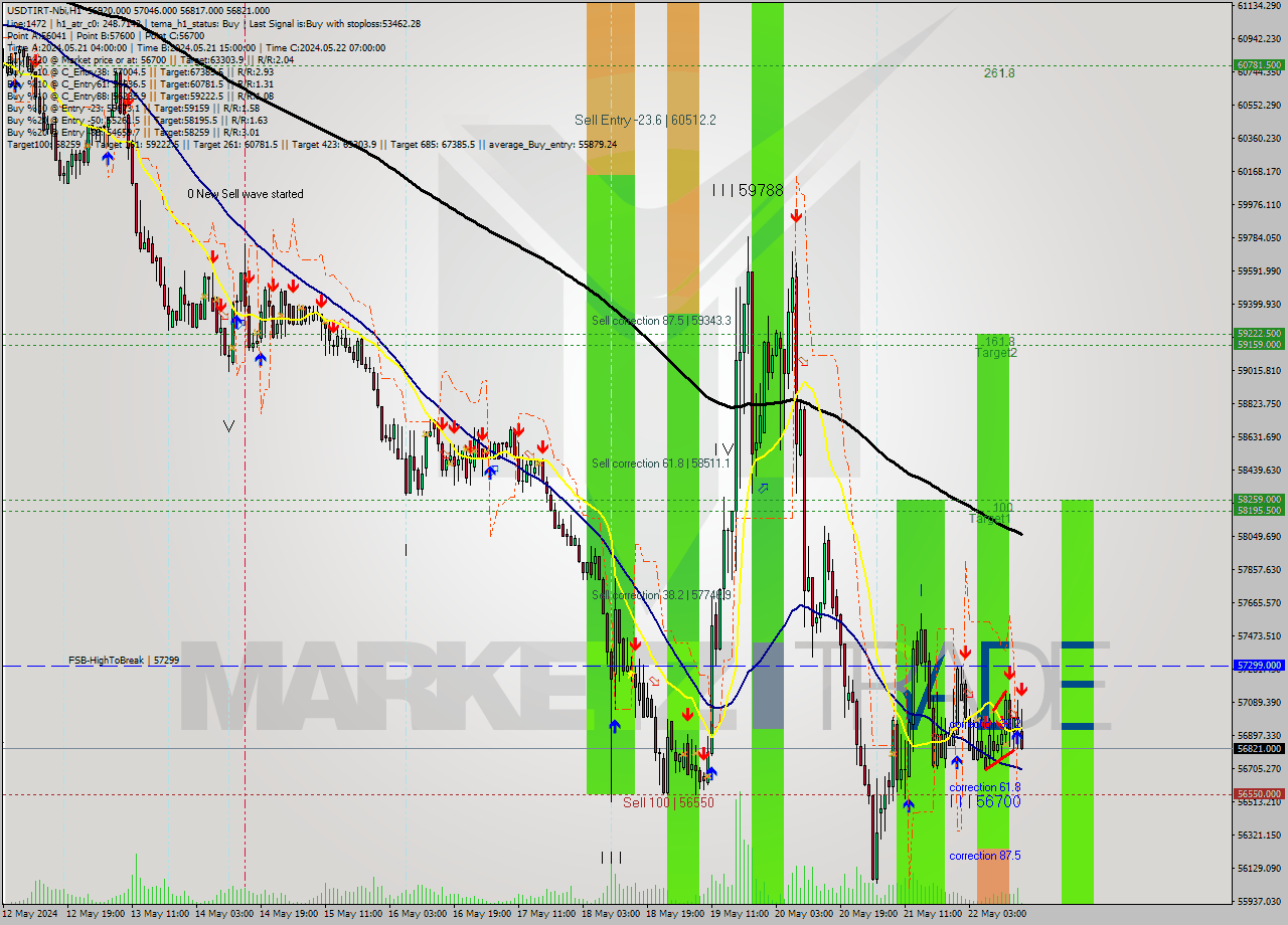 USDTIRT-Nbi MultiTimeframe analysis at date 2024.05.22 15:34