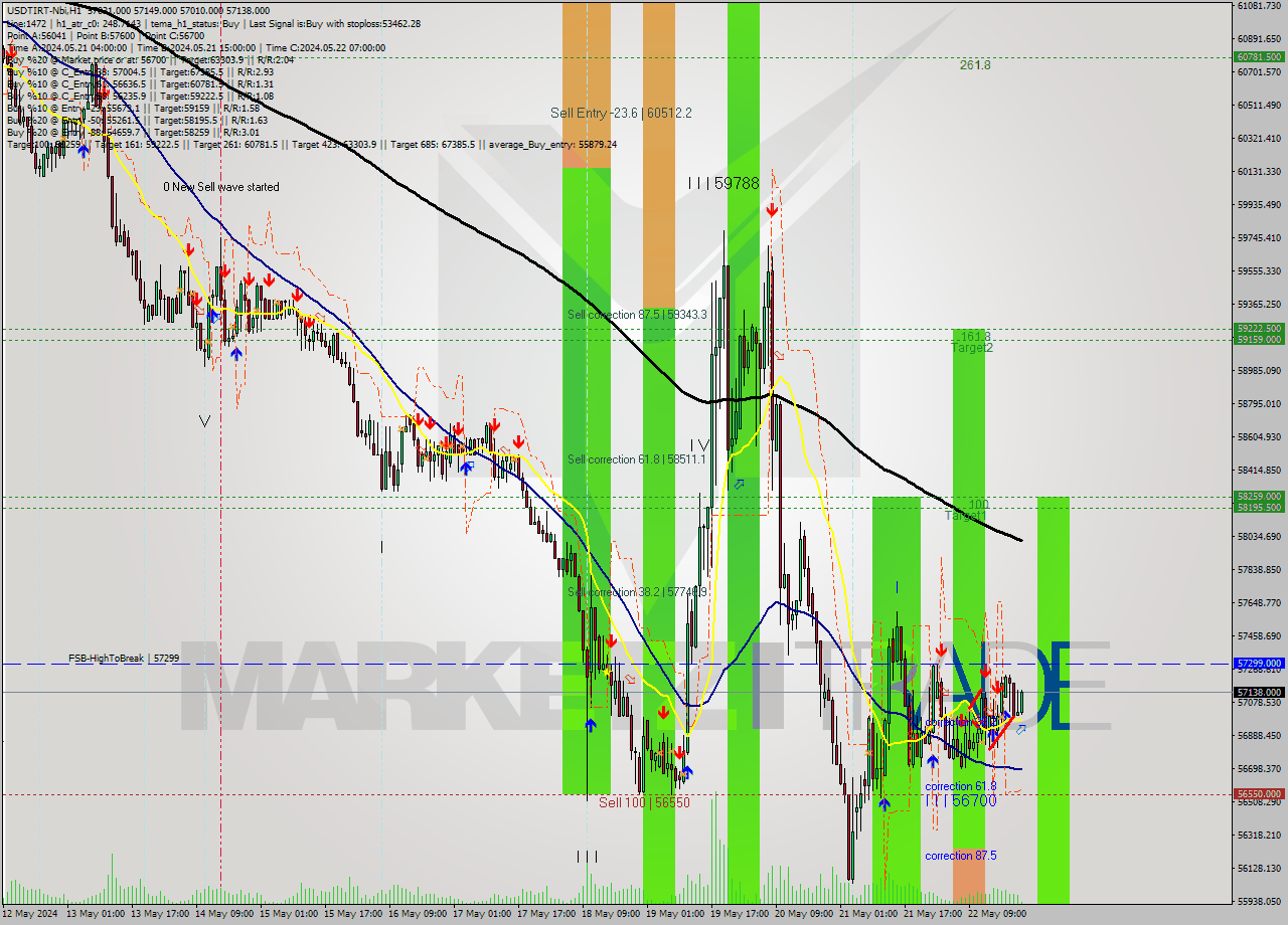 USDTIRT-Nbi MultiTimeframe analysis at date 2024.05.22 21:43