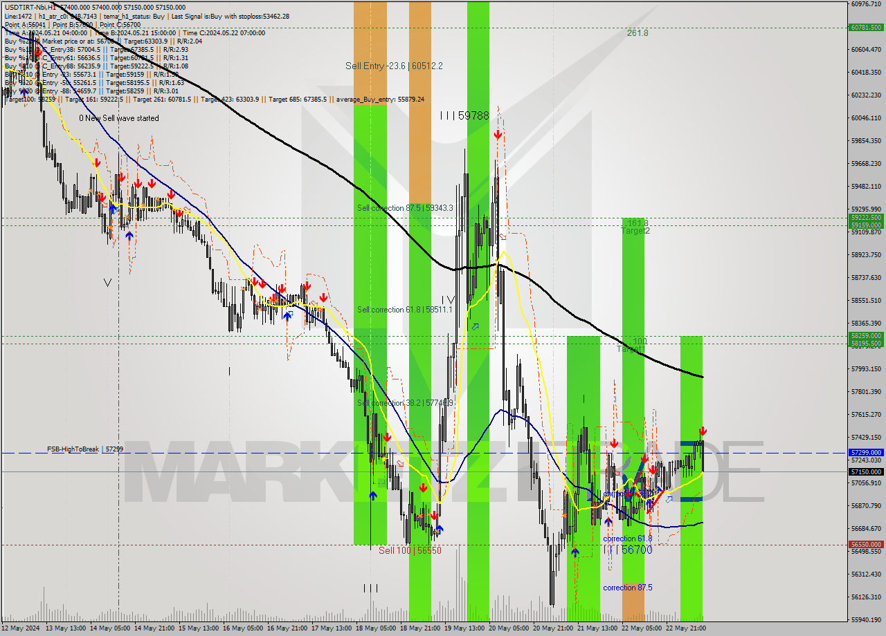 USDTIRT-Nbi MultiTimeframe analysis at date 2024.05.23 10:04