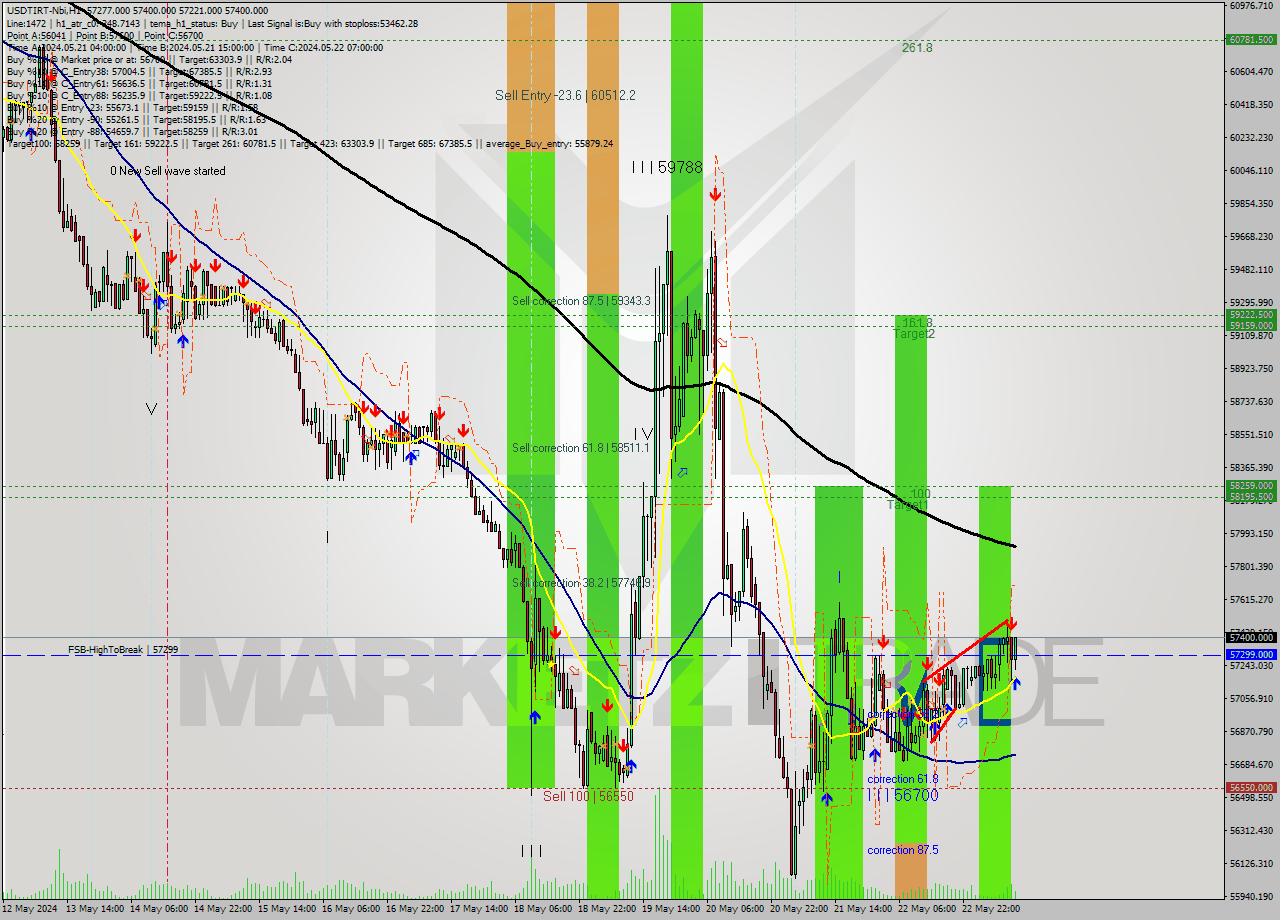 USDTIRT-Nbi MultiTimeframe analysis at date 2024.05.23 11:05