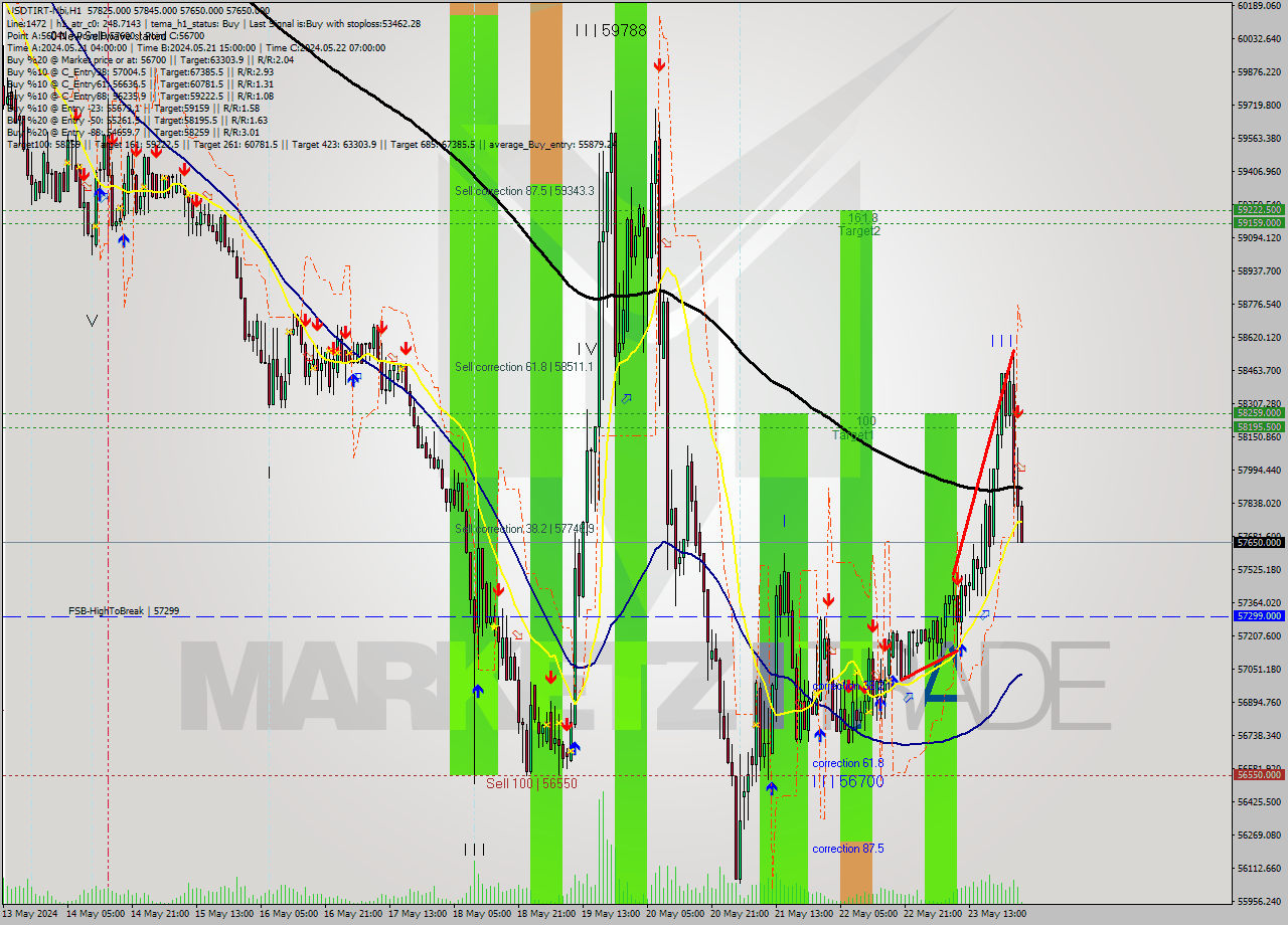 USDTIRT-Nbi MultiTimeframe analysis at date 2024.05.24 01:45