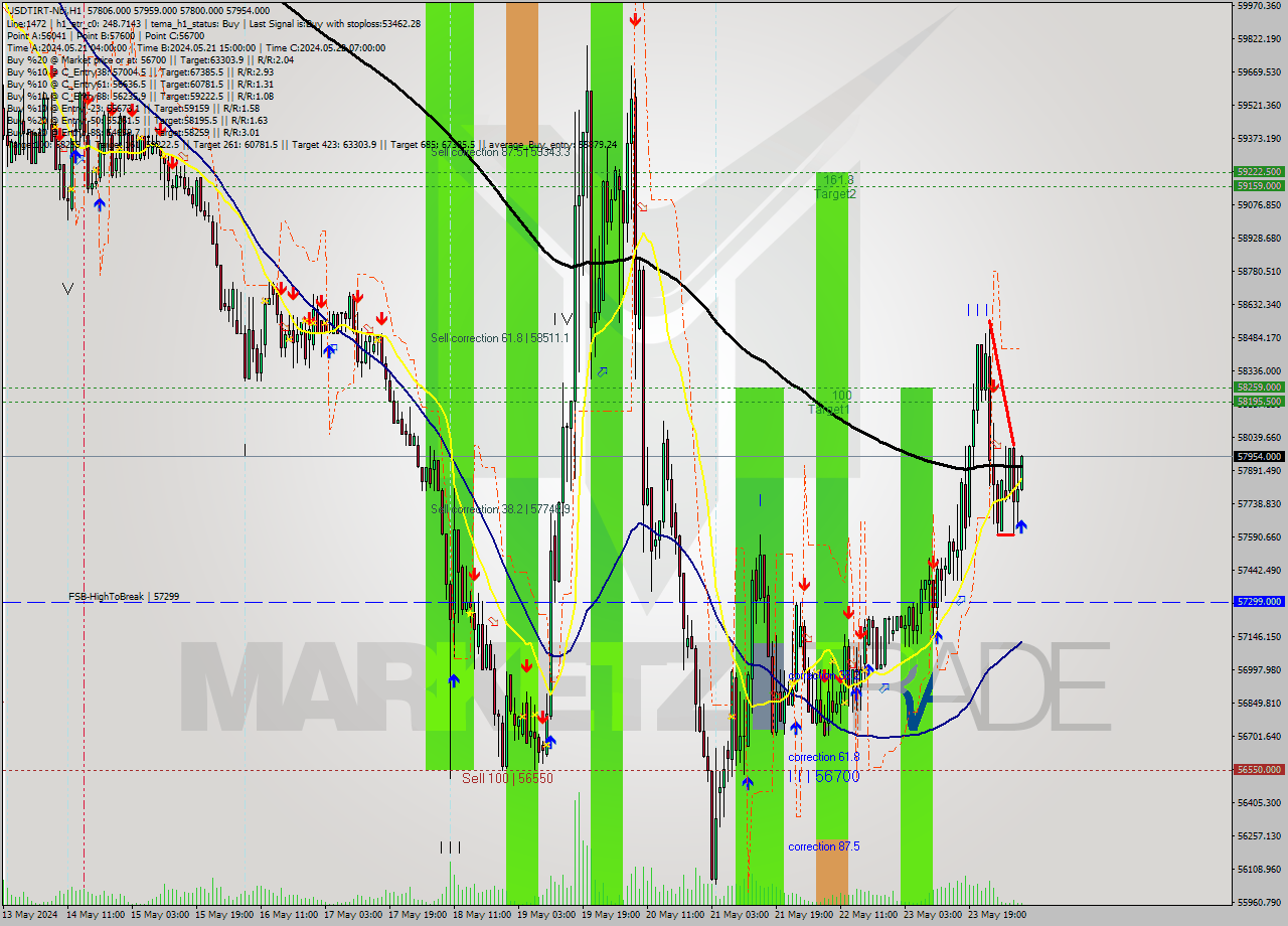 USDTIRT-Nbi MultiTimeframe analysis at date 2024.05.24 07:52