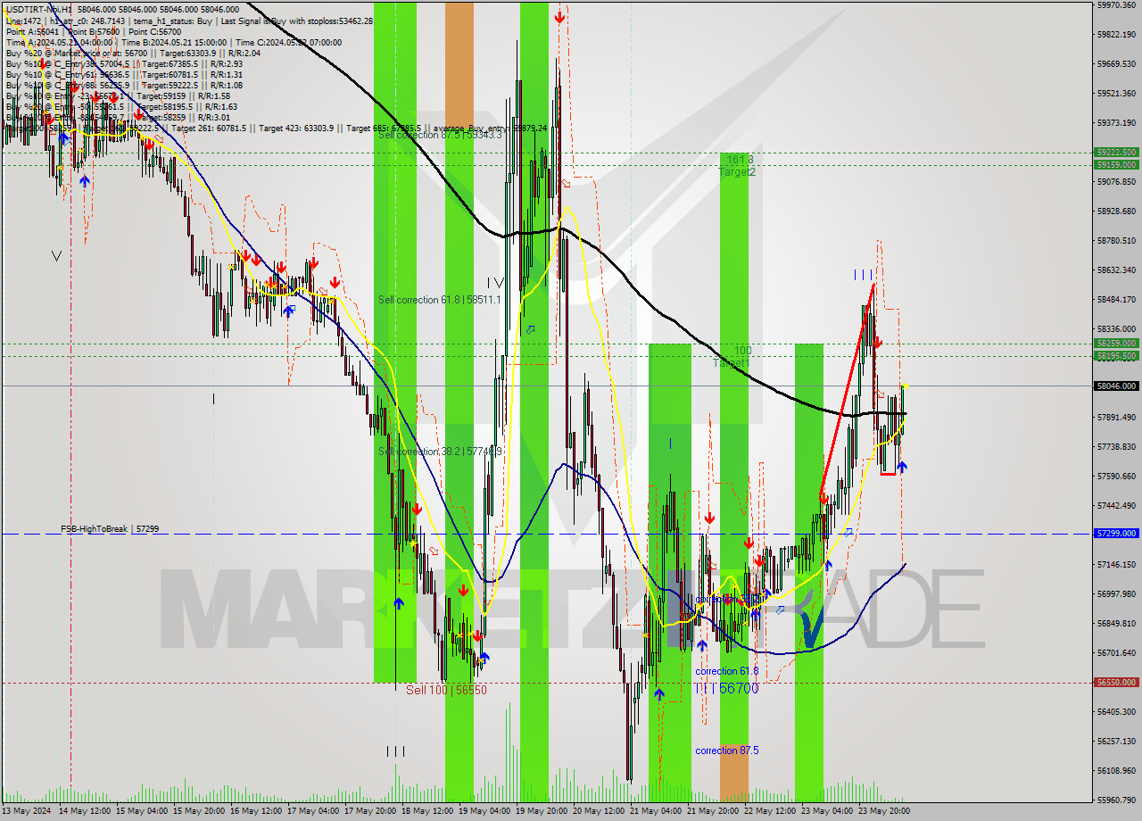 USDTIRT-Nbi MultiTimeframe analysis at date 2024.05.24 08:30
