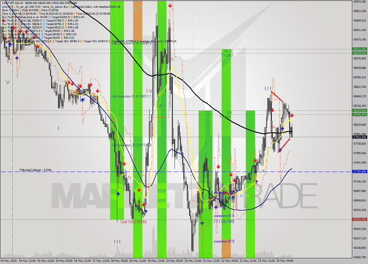 USDTIRT-Nbi MultiTimeframe analysis at date 2024.05.24 18:08