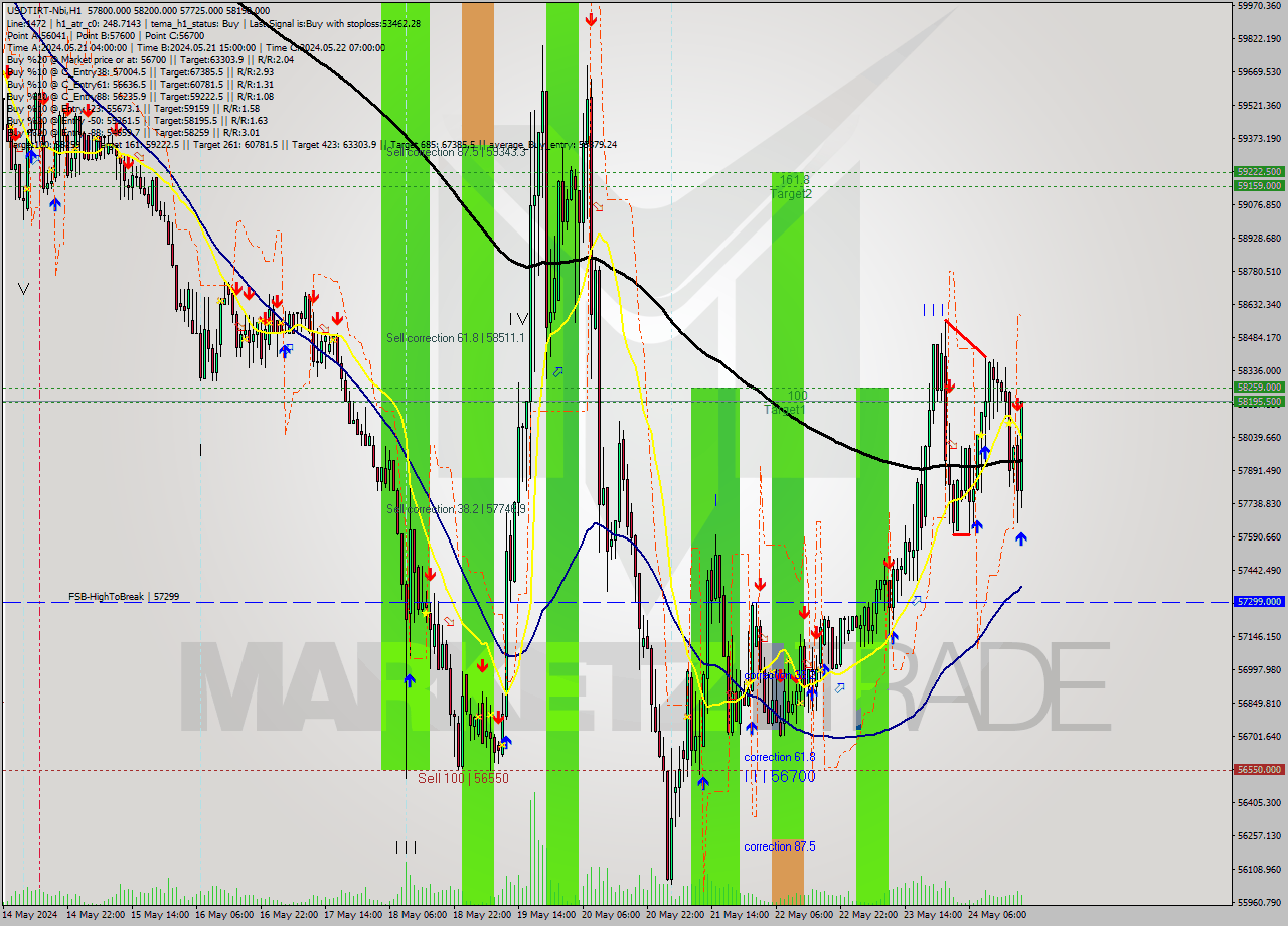 USDTIRT-Nbi MultiTimeframe analysis at date 2024.05.24 19:16