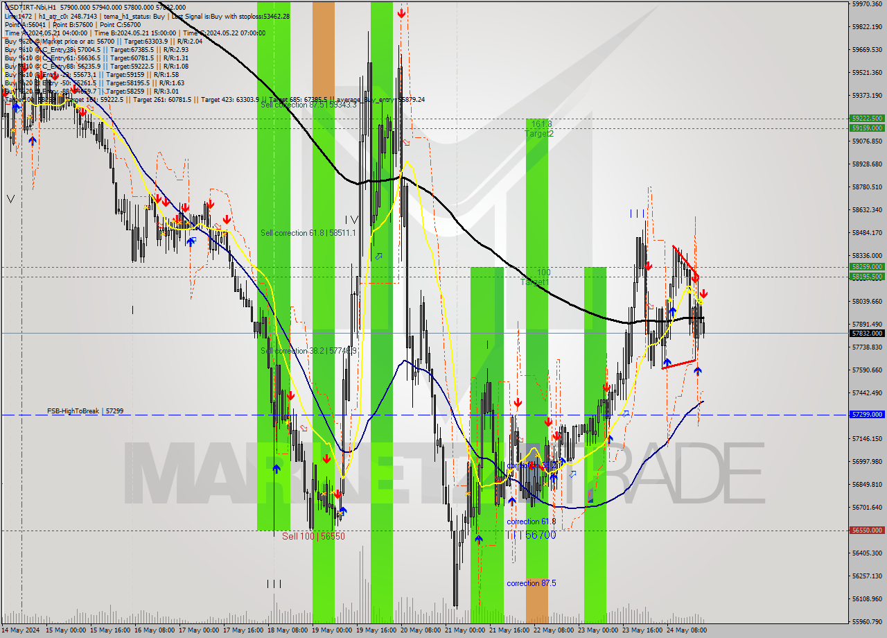 USDTIRT-Nbi MultiTimeframe analysis at date 2024.05.24 21:10