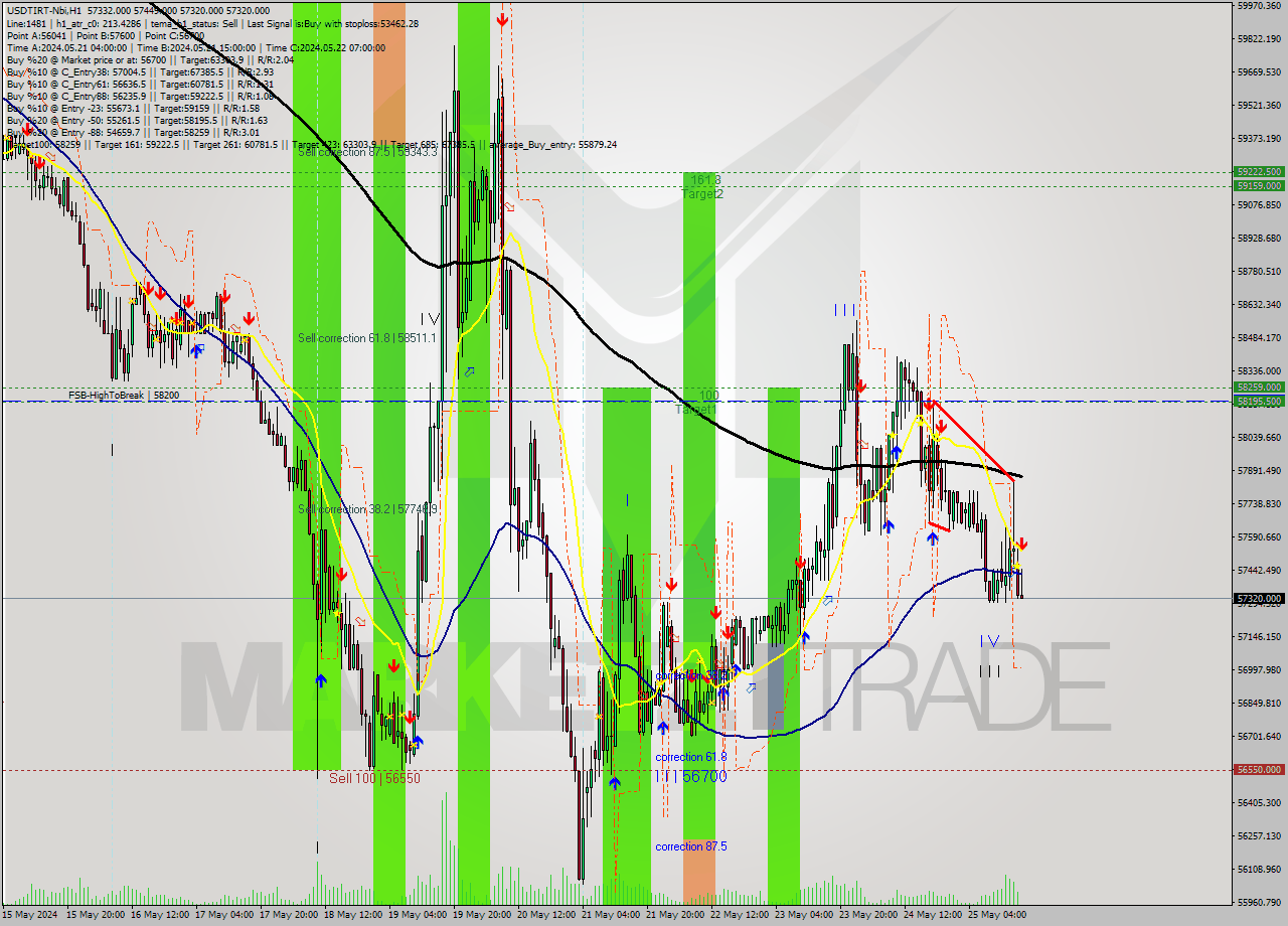 USDTIRT-Nbi MultiTimeframe analysis at date 2024.05.25 16:31