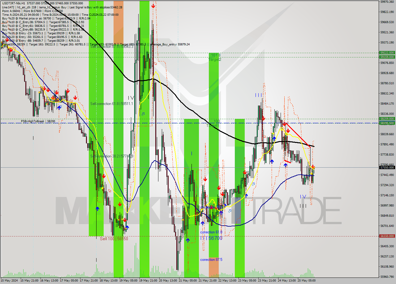 USDTIRT-Nbi MultiTimeframe analysis at date 2024.05.25 17:40