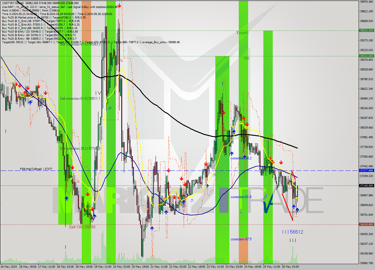 USDTIRT-Nbi MultiTimeframe analysis at date 2024.05.26 16:13