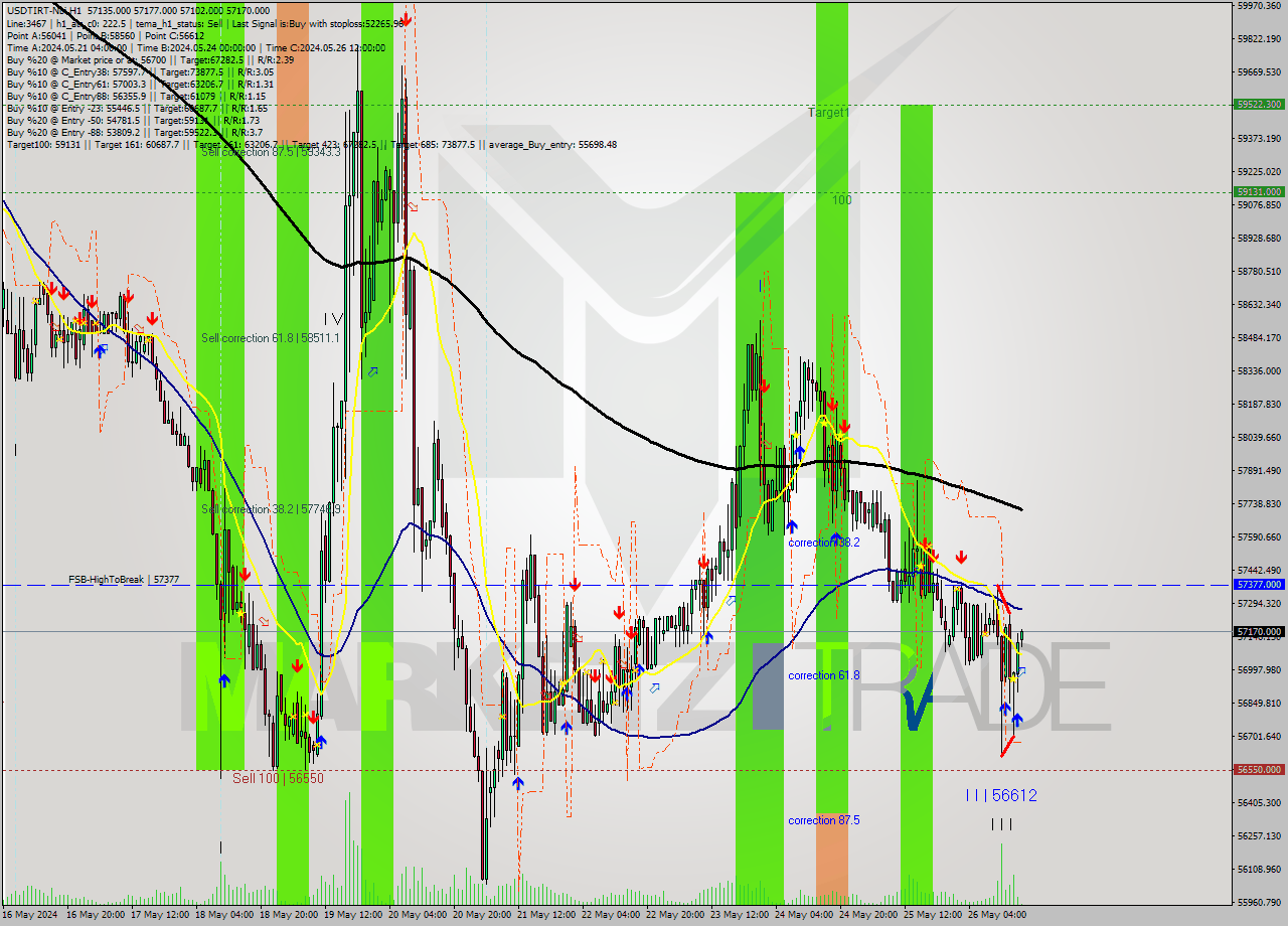 USDTIRT-Nbi MultiTimeframe analysis at date 2024.05.26 16:36