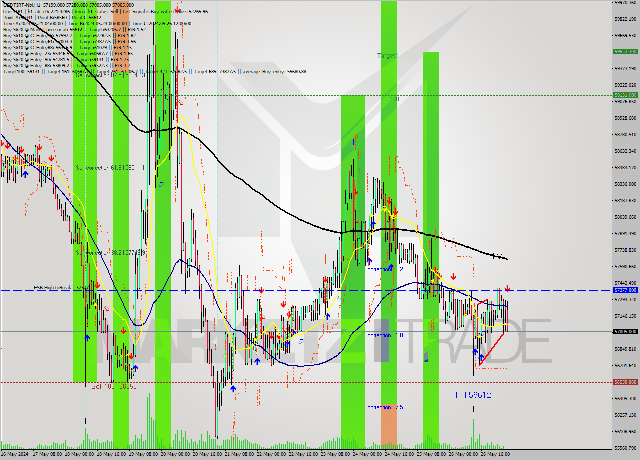 USDTIRT-Nbi MultiTimeframe analysis at date 2024.05.27 04:44