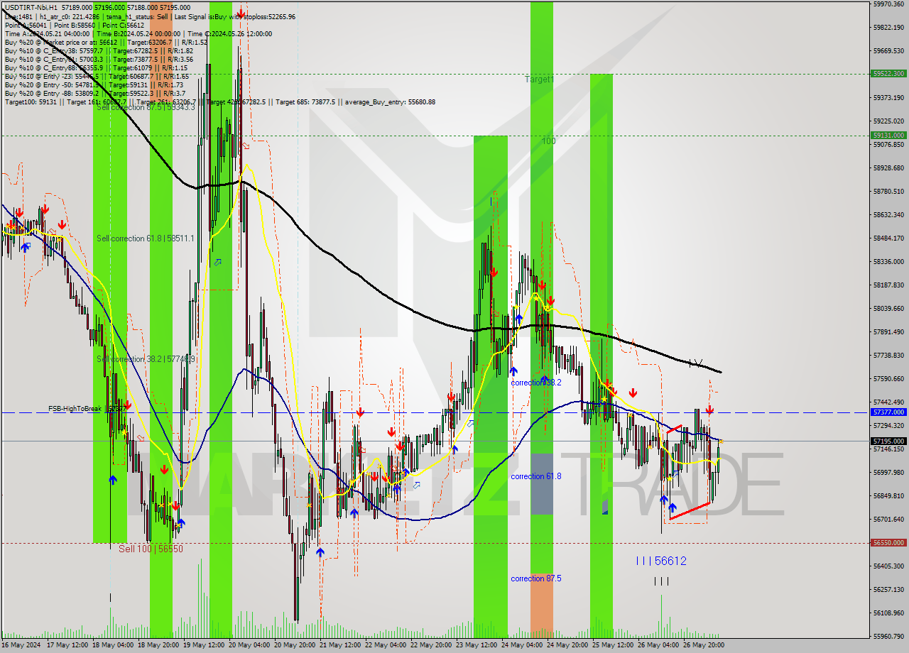 USDTIRT-Nbi MultiTimeframe analysis at date 2024.05.27 08:30