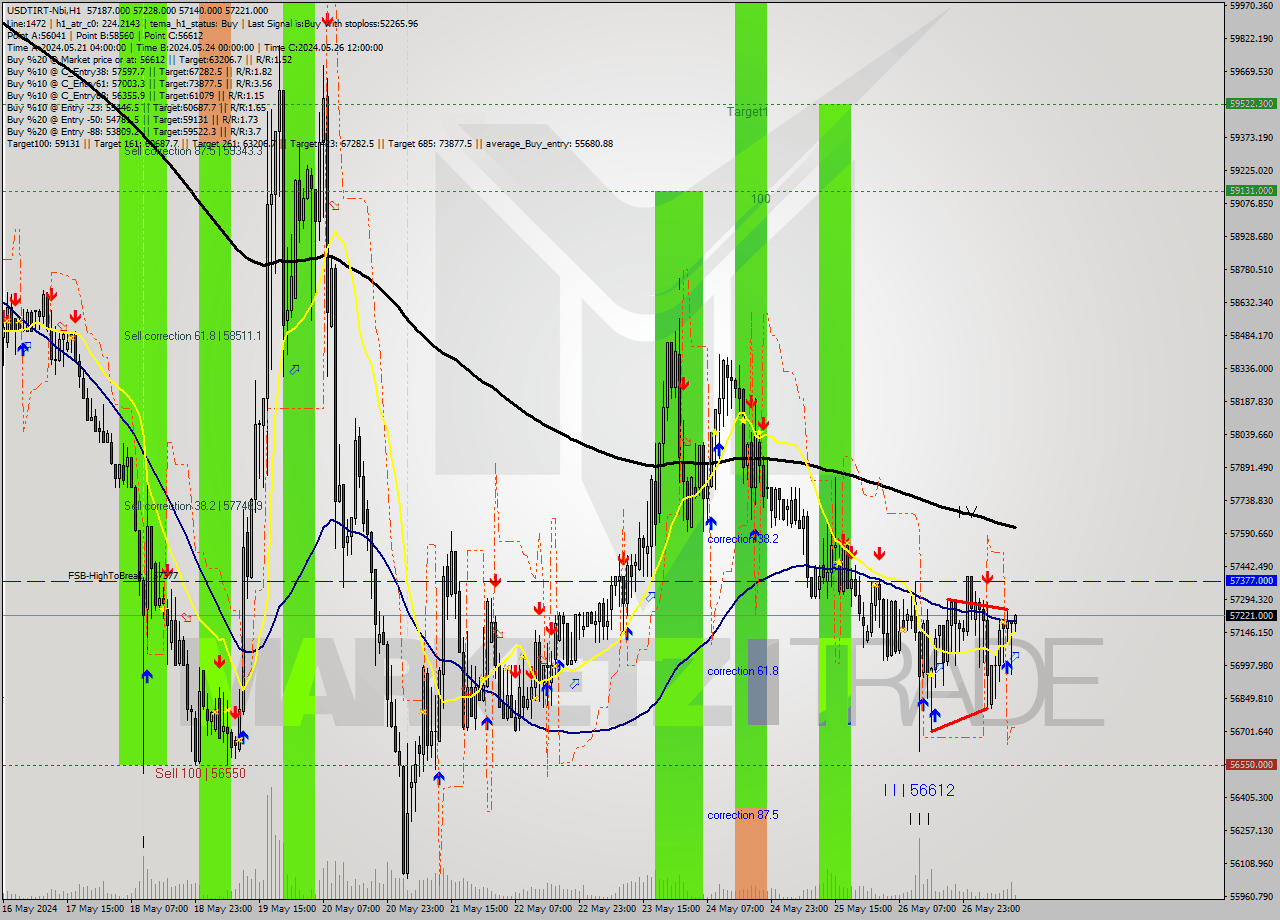 USDTIRT-Nbi MultiTimeframe analysis at date 2024.05.27 11:37