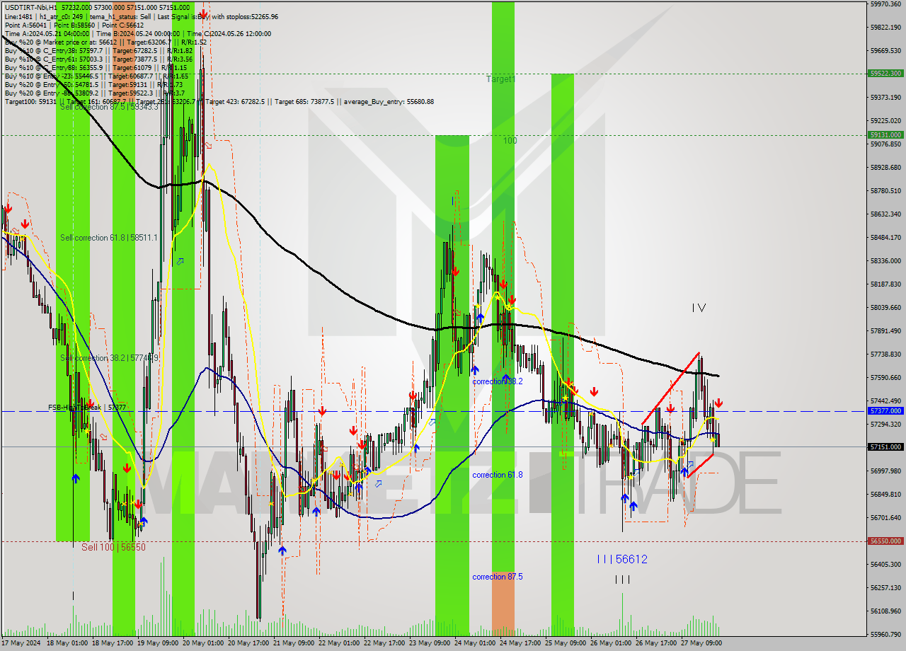 USDTIRT-Nbi MultiTimeframe analysis at date 2024.05.27 22:20