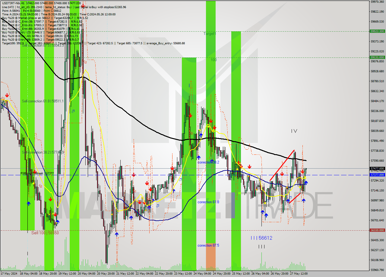 USDTIRT-Nbi MultiTimeframe analysis at date 2024.05.28 00:41