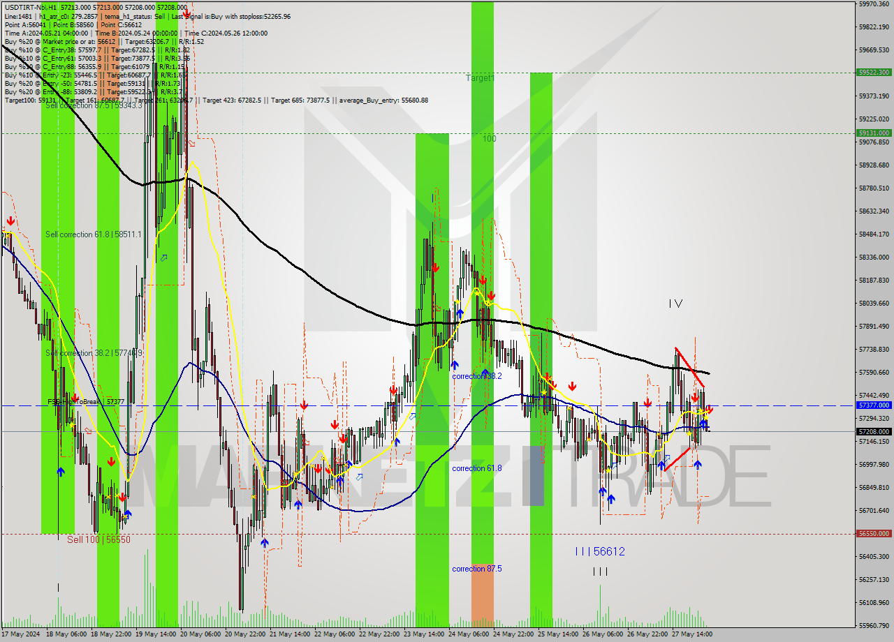 USDTIRT-Nbi MultiTimeframe analysis at date 2024.05.28 02:30