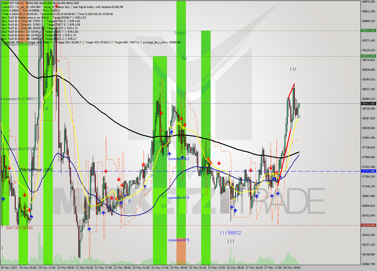 USDTIRT-Nbi MultiTimeframe analysis at date 2024.05.28 21:38