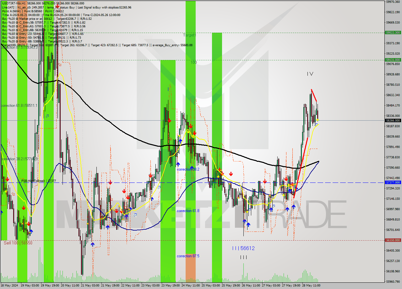 USDTIRT-Nbi MultiTimeframe analysis at date 2024.05.28 23:30