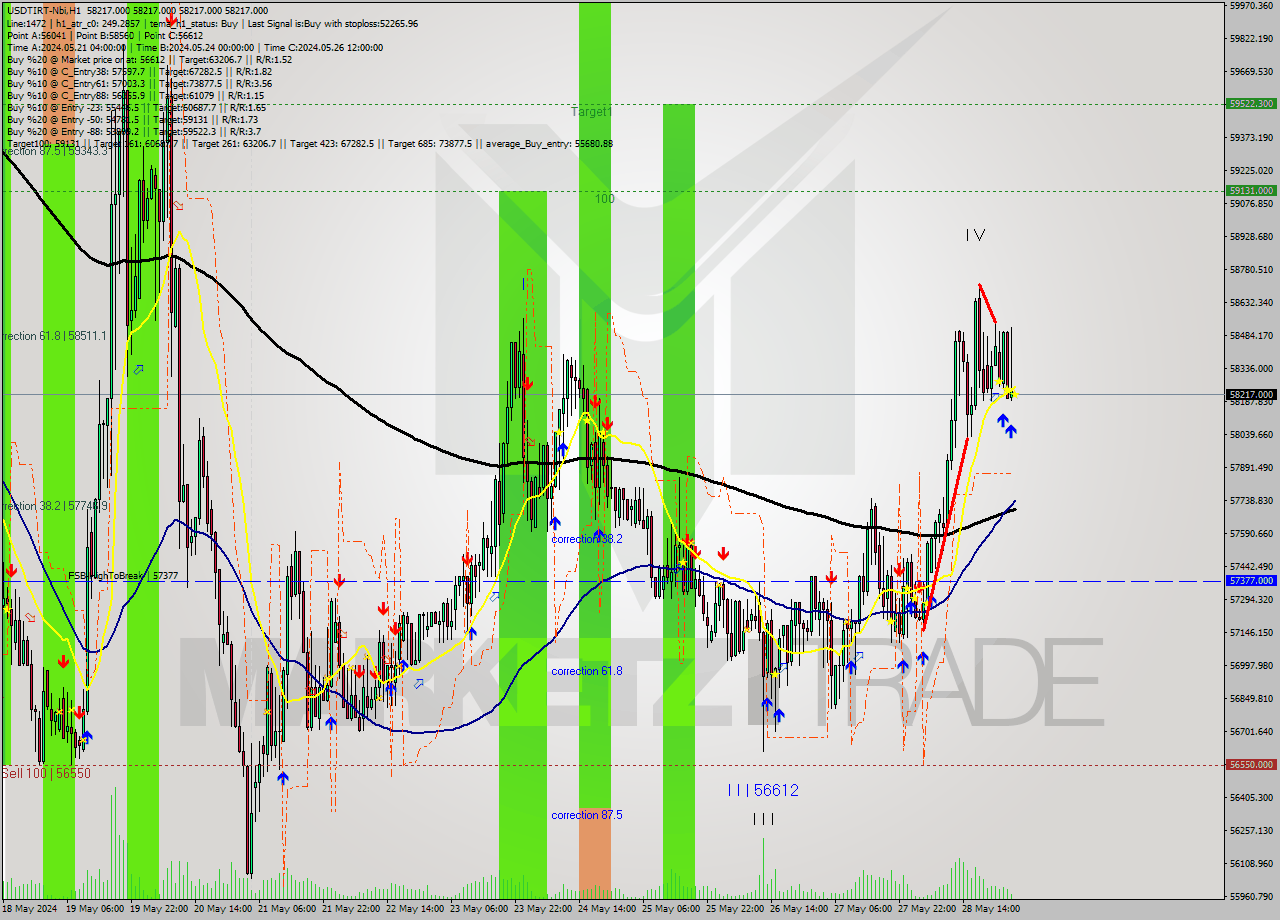 USDTIRT-Nbi MultiTimeframe analysis at date 2024.05.29 02:30