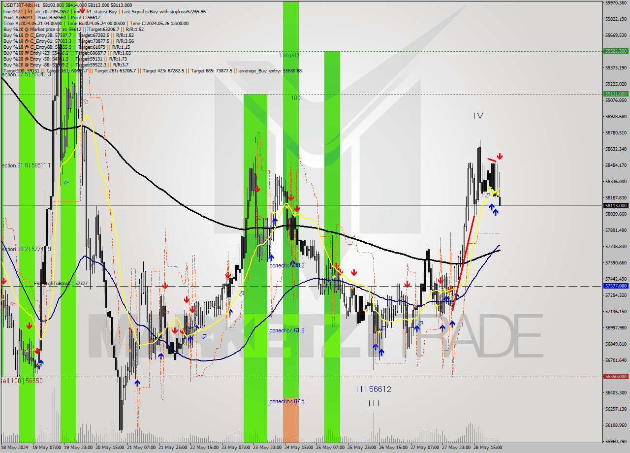 USDTIRT-Nbi MultiTimeframe analysis at date 2024.05.29 04:15