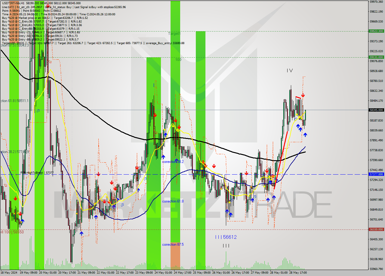 USDTIRT-Nbi MultiTimeframe analysis at date 2024.05.29 05:35