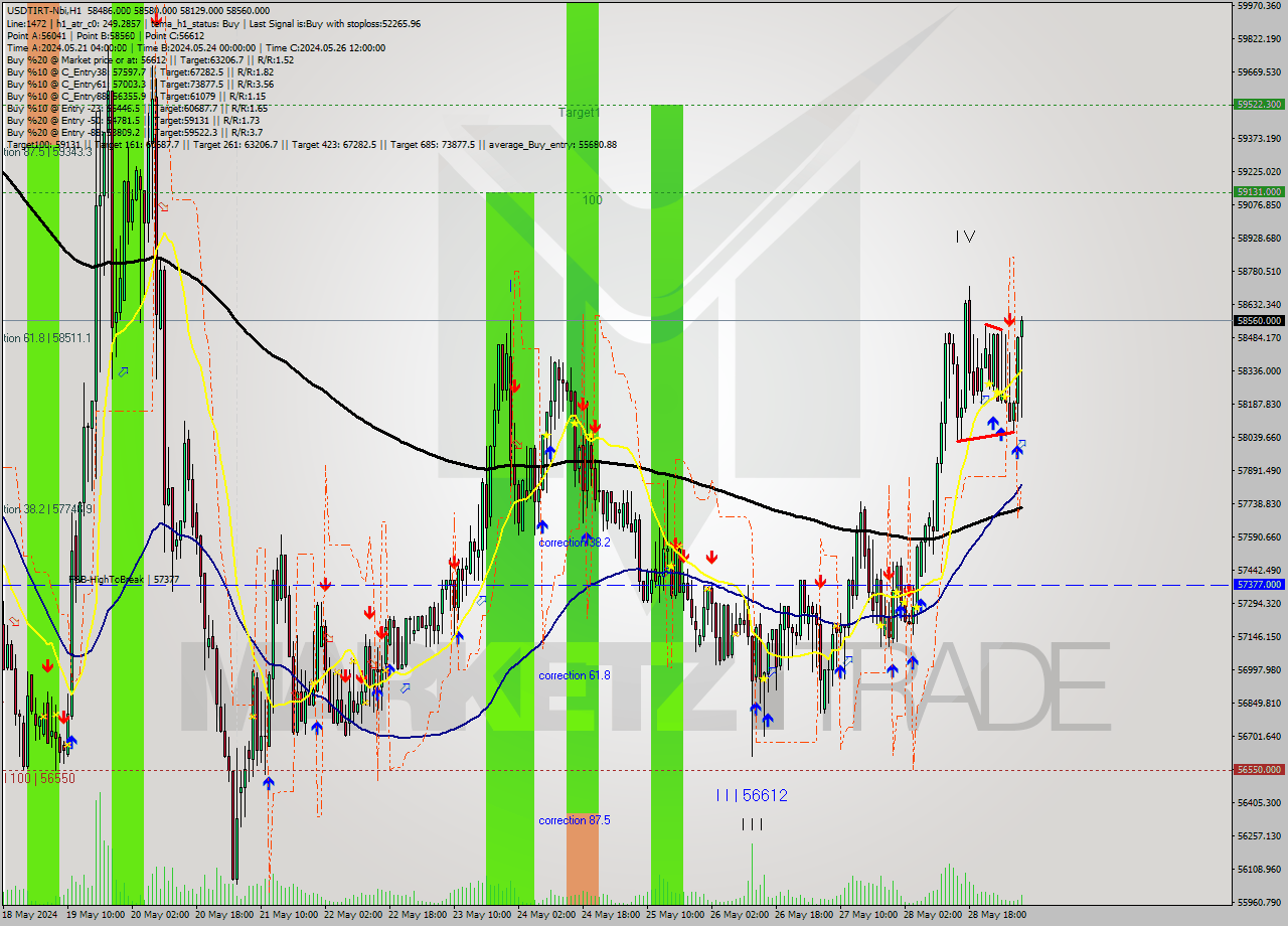 USDTIRT-Nbi MultiTimeframe analysis at date 2024.05.29 07:18