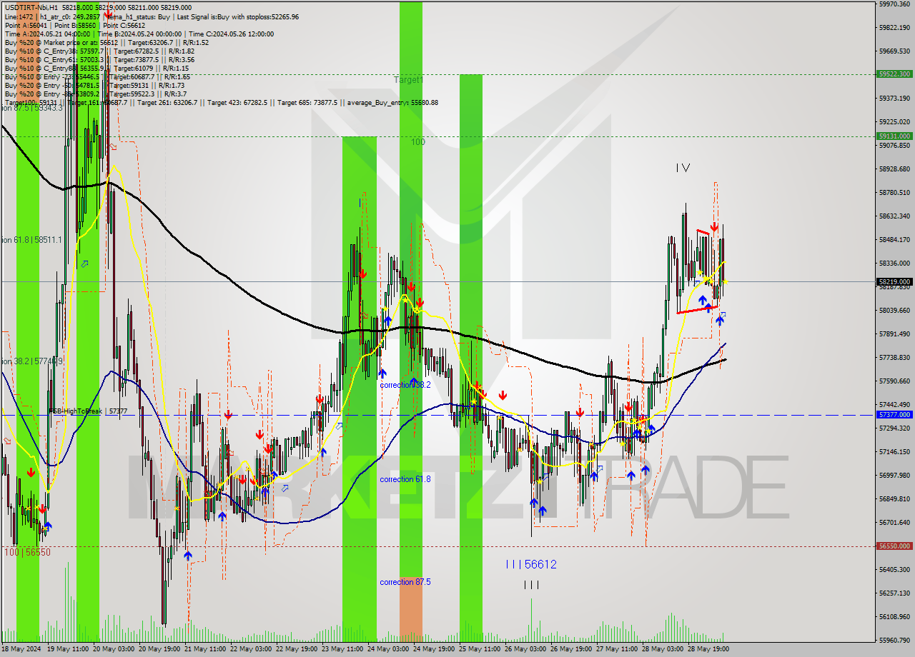 USDTIRT-Nbi MultiTimeframe analysis at date 2024.05.29 07:30