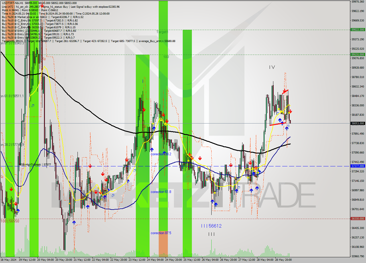 USDTIRT-Nbi MultiTimeframe analysis at date 2024.05.29 08:30