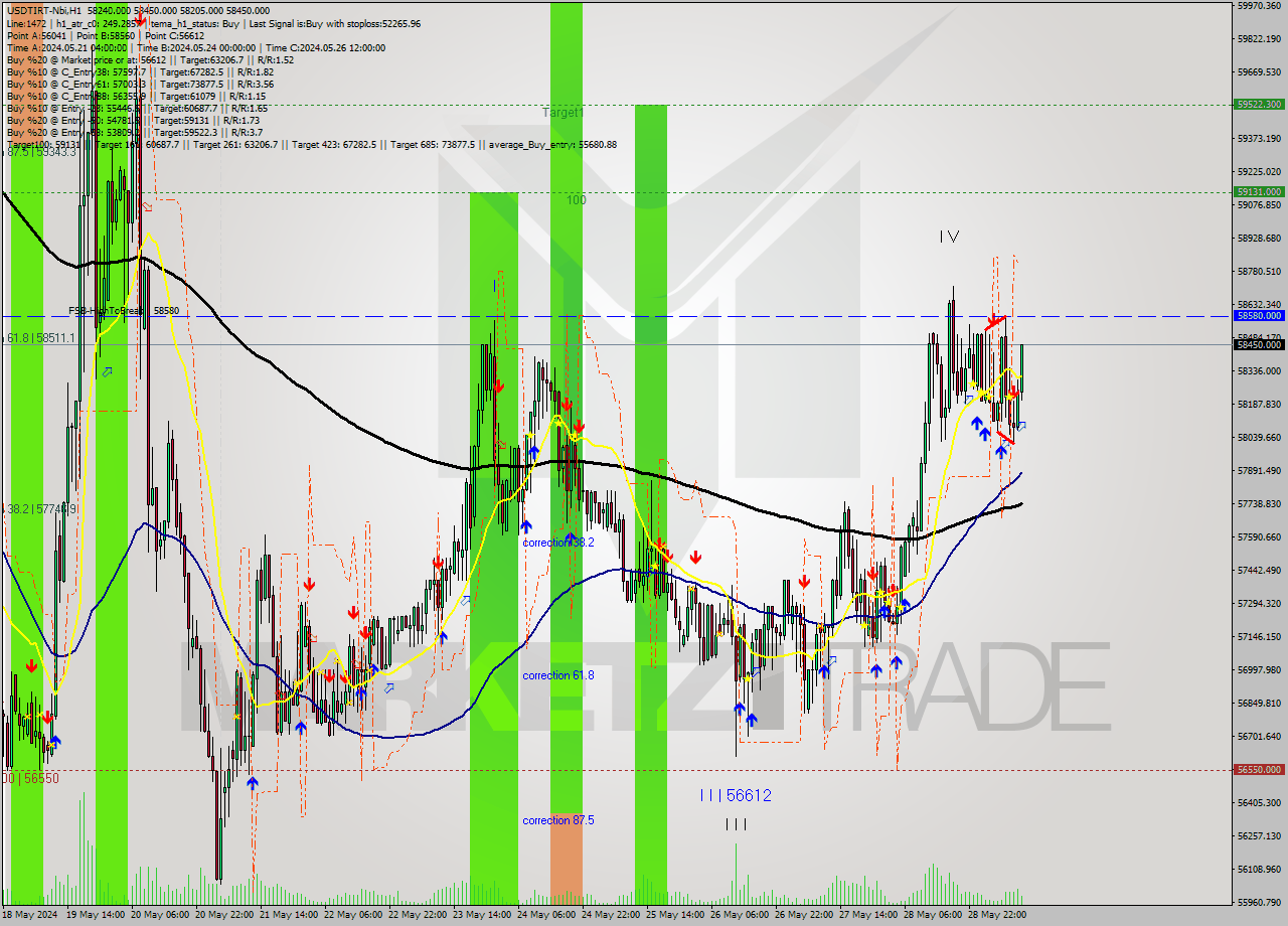 USDTIRT-Nbi MultiTimeframe analysis at date 2024.05.29 11:01