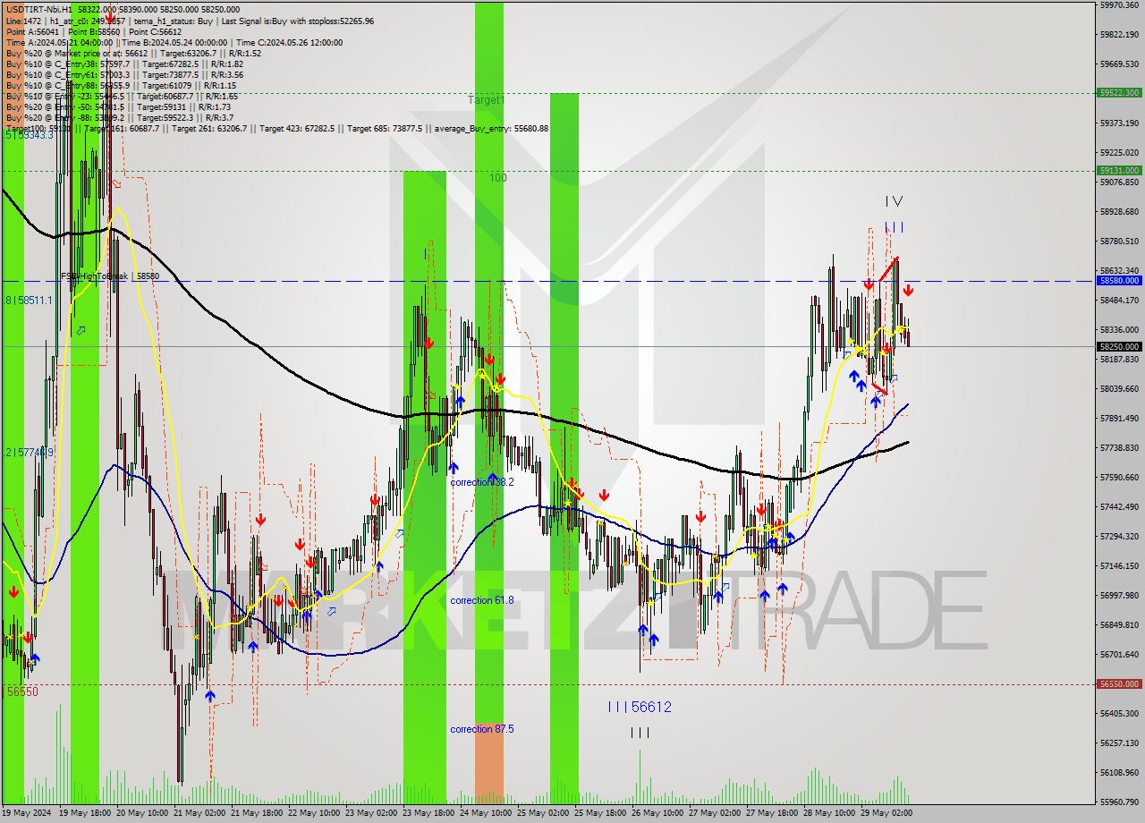 USDTIRT-Nbi MultiTimeframe analysis at date 2024.05.29 14:53