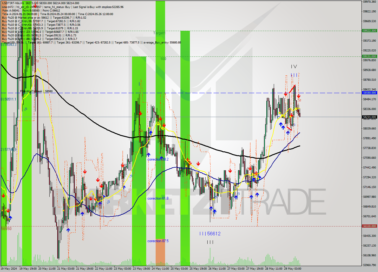 USDTIRT-Nbi MultiTimeframe analysis at date 2024.05.29 16:17