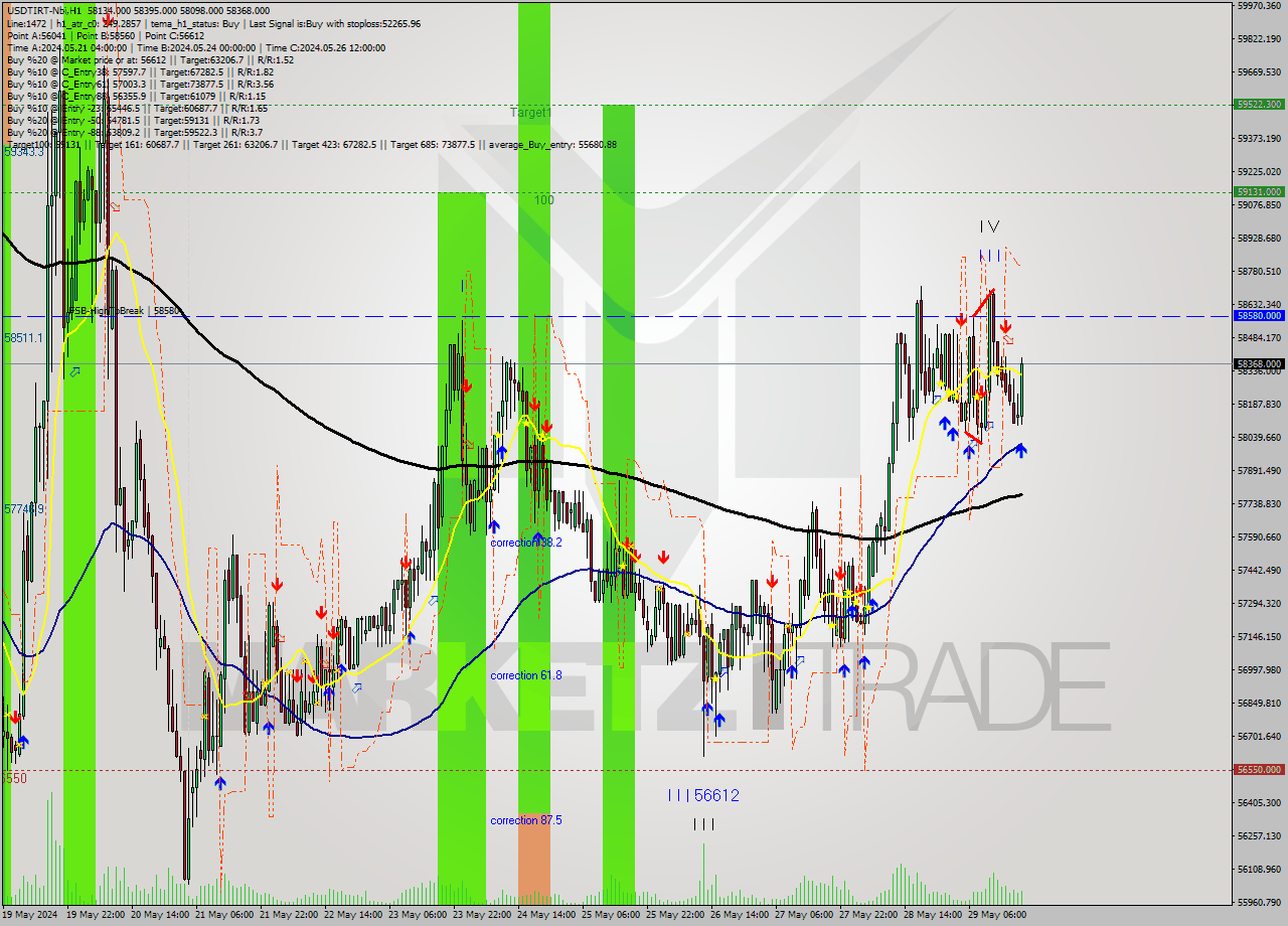 USDTIRT-Nbi MultiTimeframe analysis at date 2024.05.29 19:11