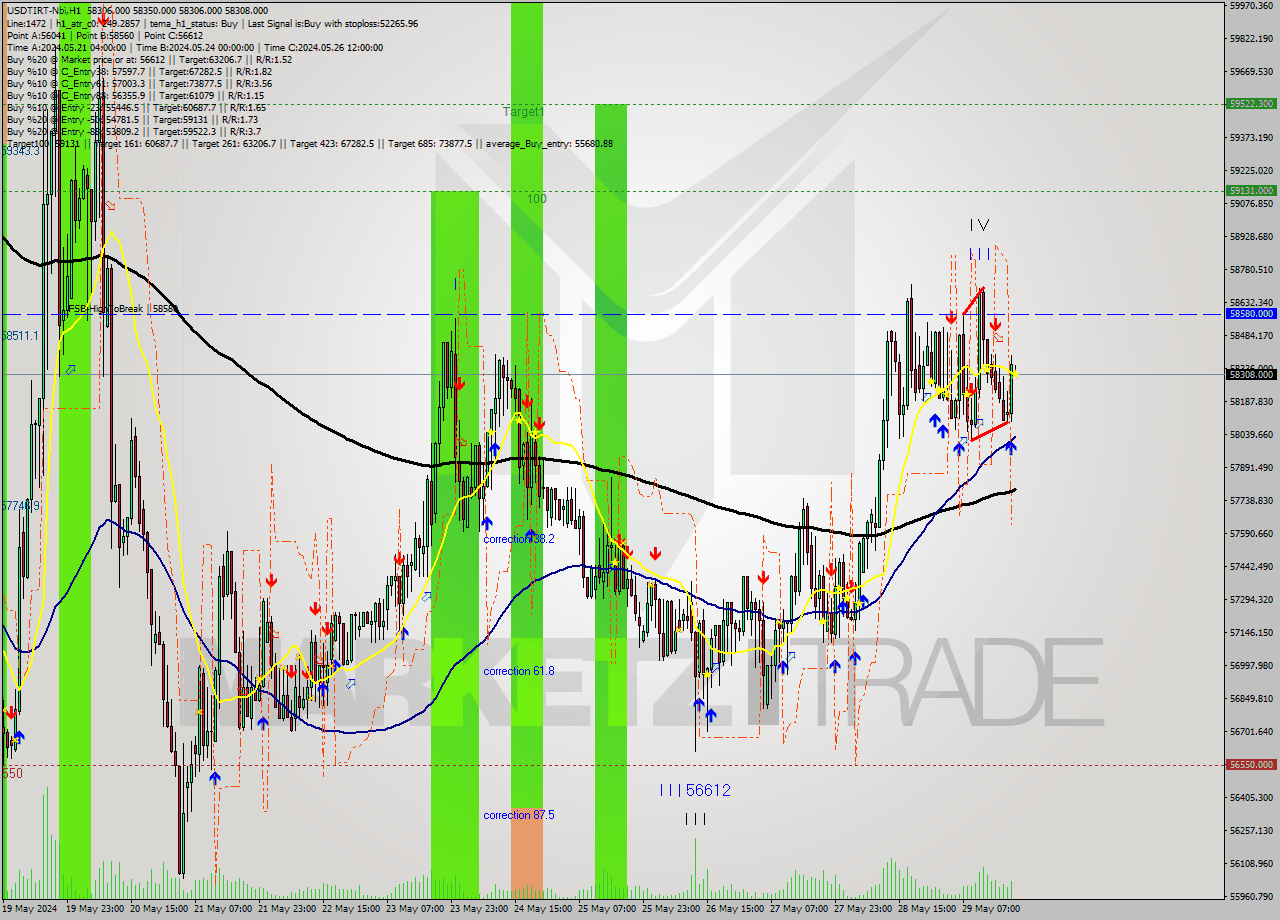 USDTIRT-Nbi MultiTimeframe analysis at date 2024.05.29 19:30