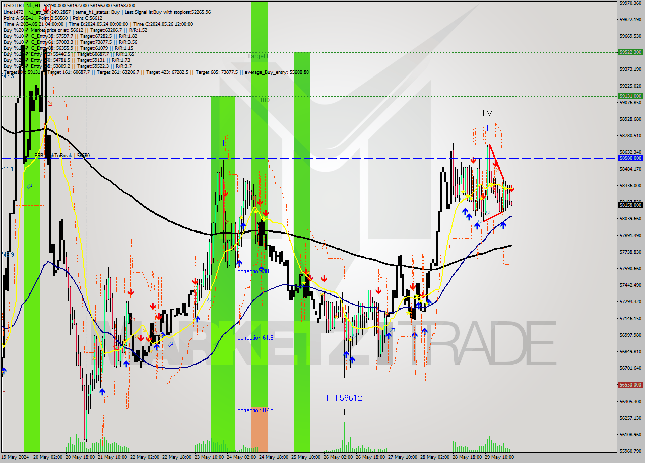 USDTIRT-Nbi MultiTimeframe analysis at date 2024.05.29 22:31