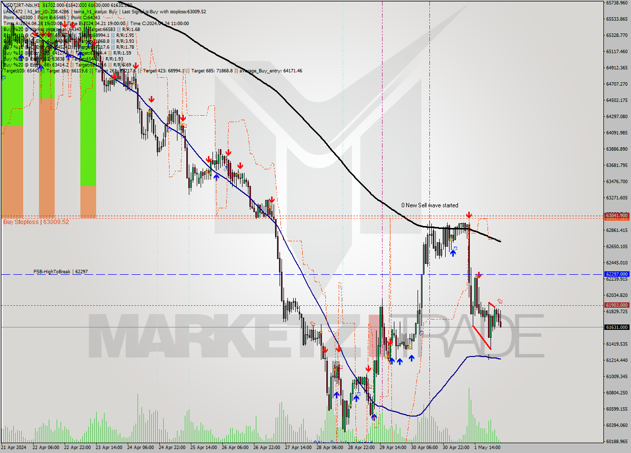 USDTIRT-Nbi MultiTimeframe analysis at date 2024.05.02 02:59