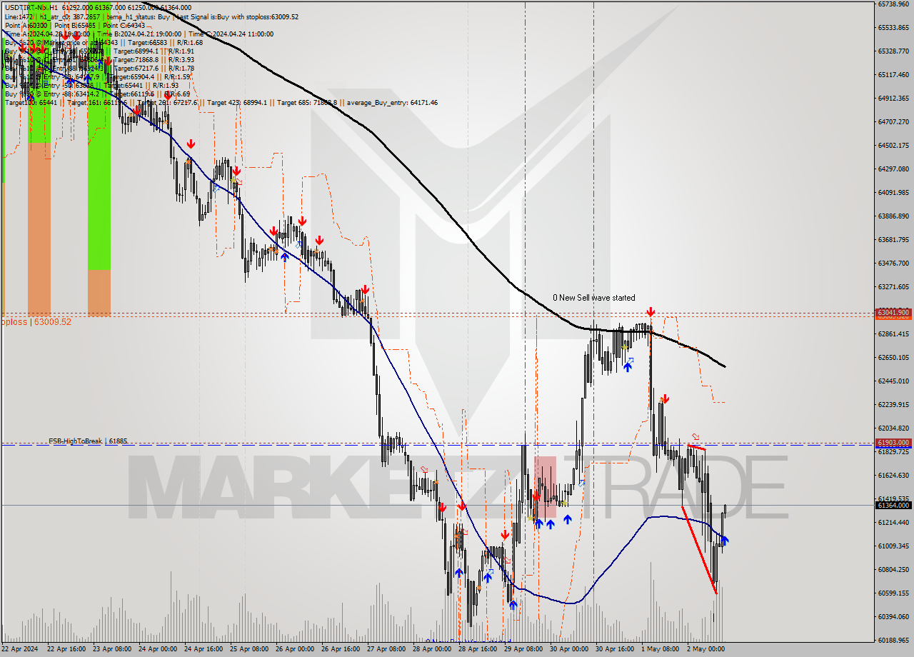 USDTIRT-Nbi MultiTimeframe analysis at date 2024.05.02 12:31