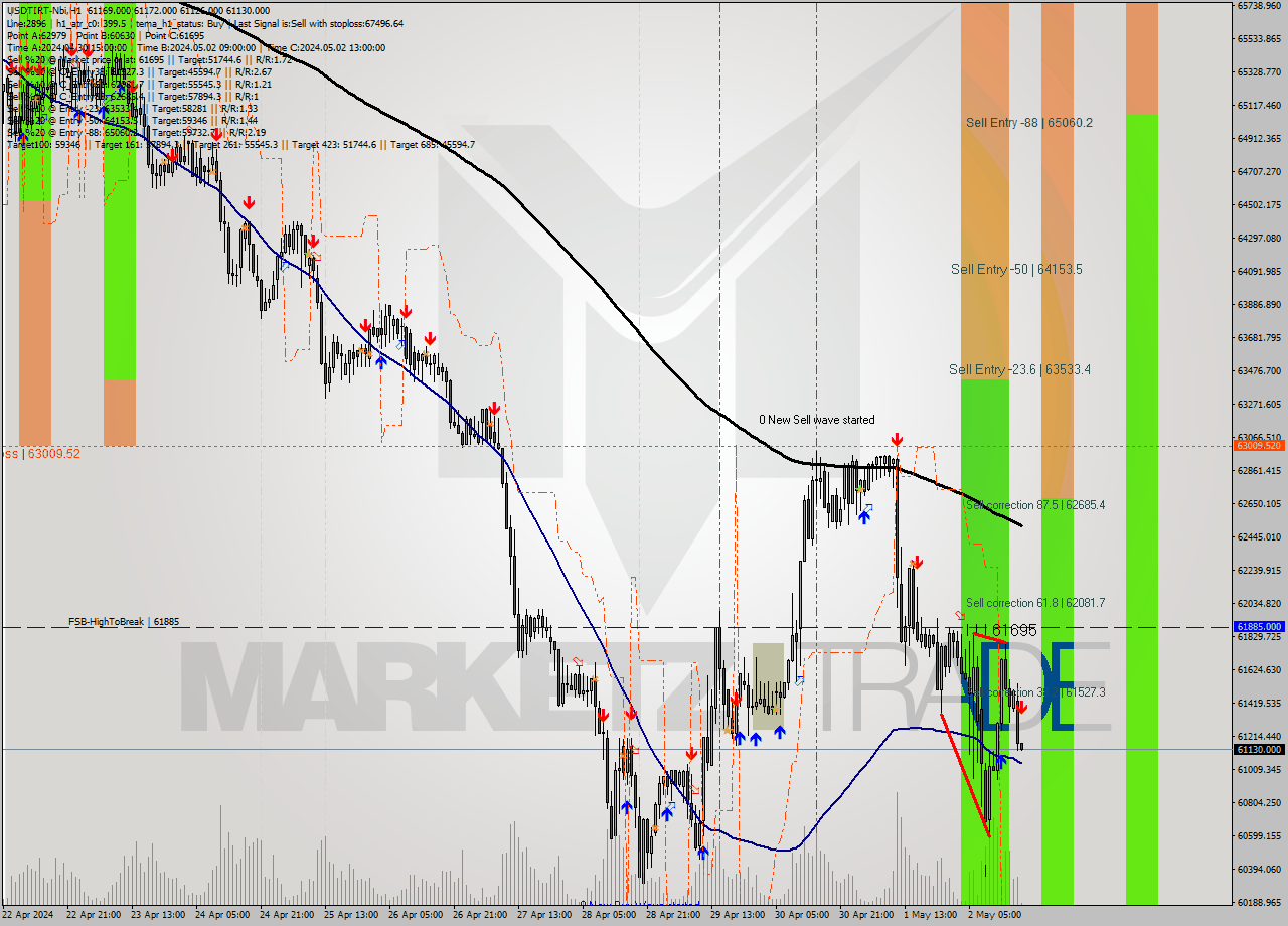 USDTIRT-Nbi MultiTimeframe analysis at date 2024.05.02 17:32