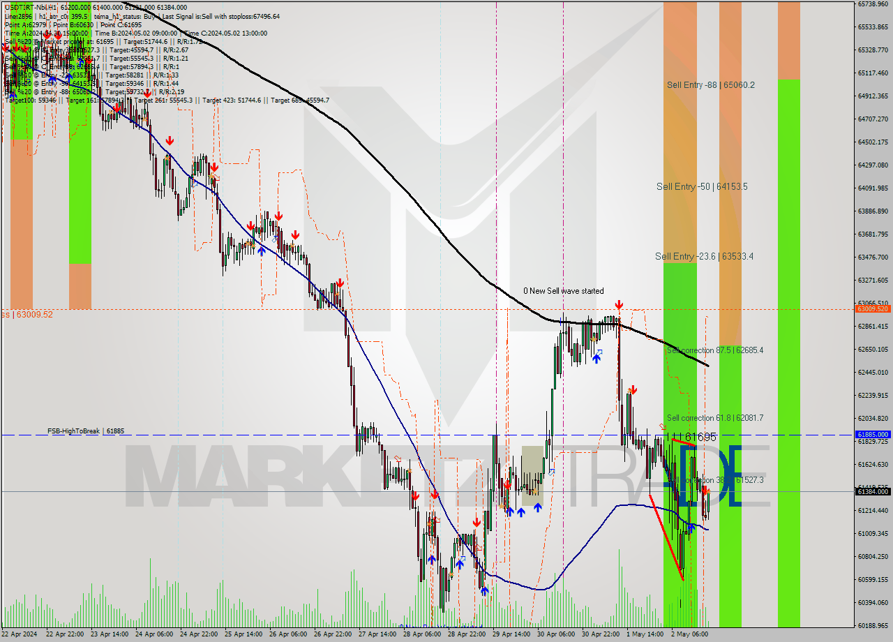 USDTIRT-Nbi MultiTimeframe analysis at date 2024.05.02 18:52