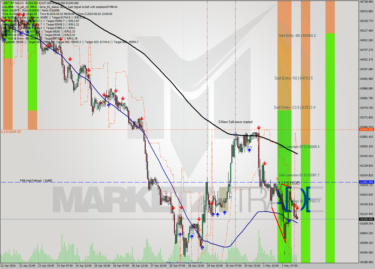USDTIRT-Nbi MultiTimeframe analysis at date 2024.05.02 19:32