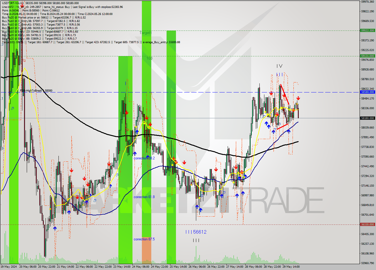 USDTIRT-Nbi MultiTimeframe analysis at date 2024.05.30 02:39