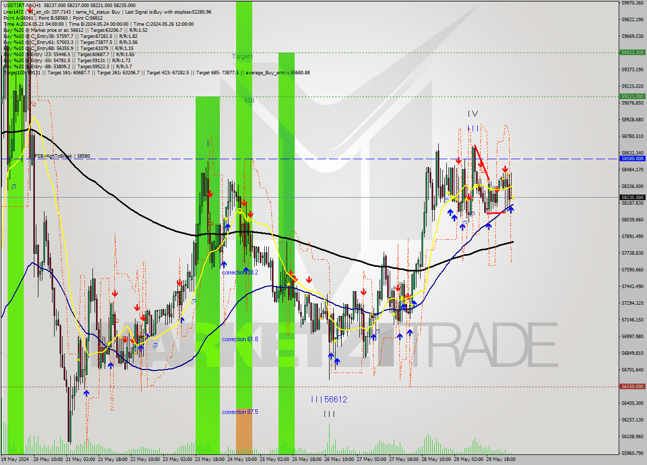 USDTIRT-Nbi MultiTimeframe analysis at date 2024.05.30 06:30