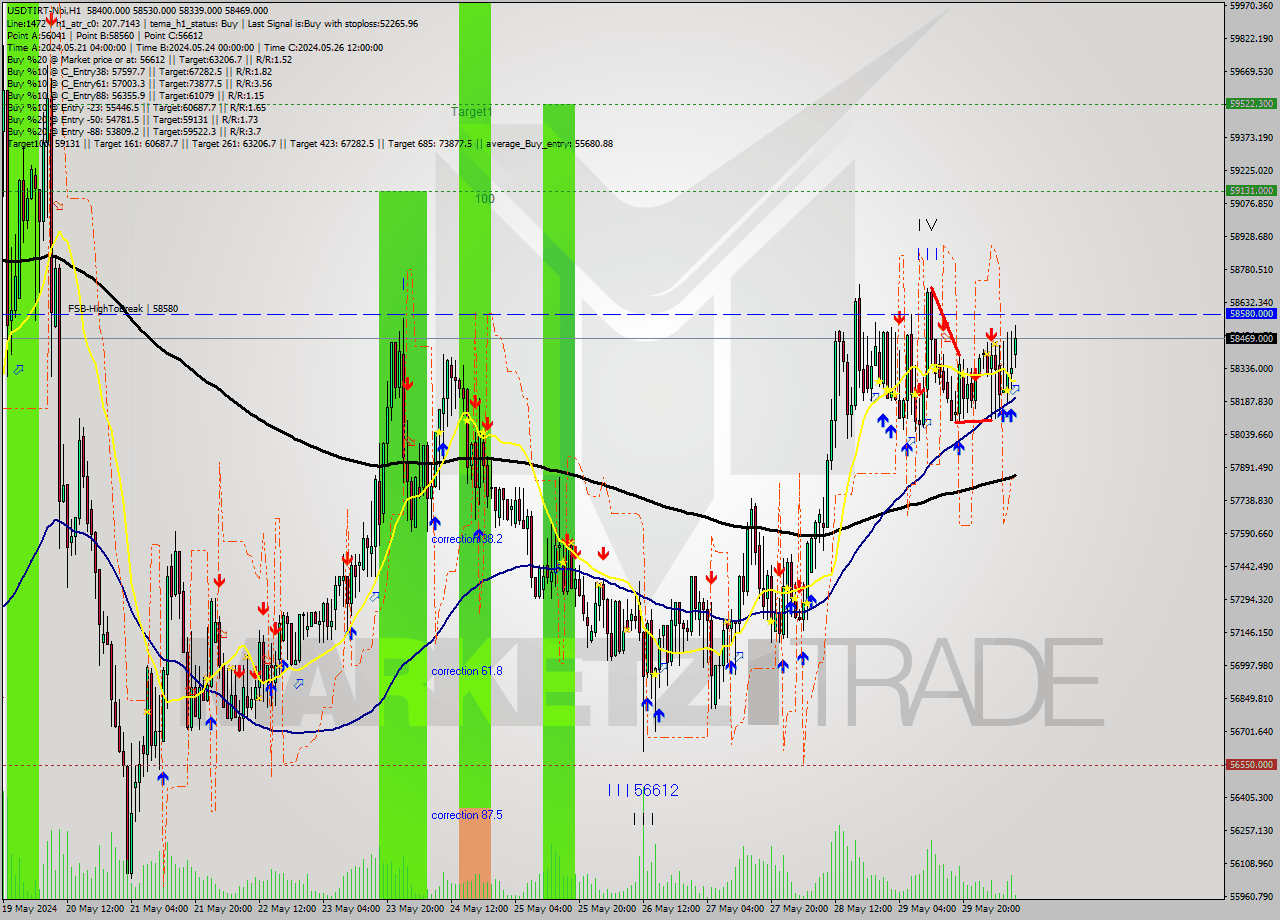 USDTIRT-Nbi MultiTimeframe analysis at date 2024.05.30 08:38