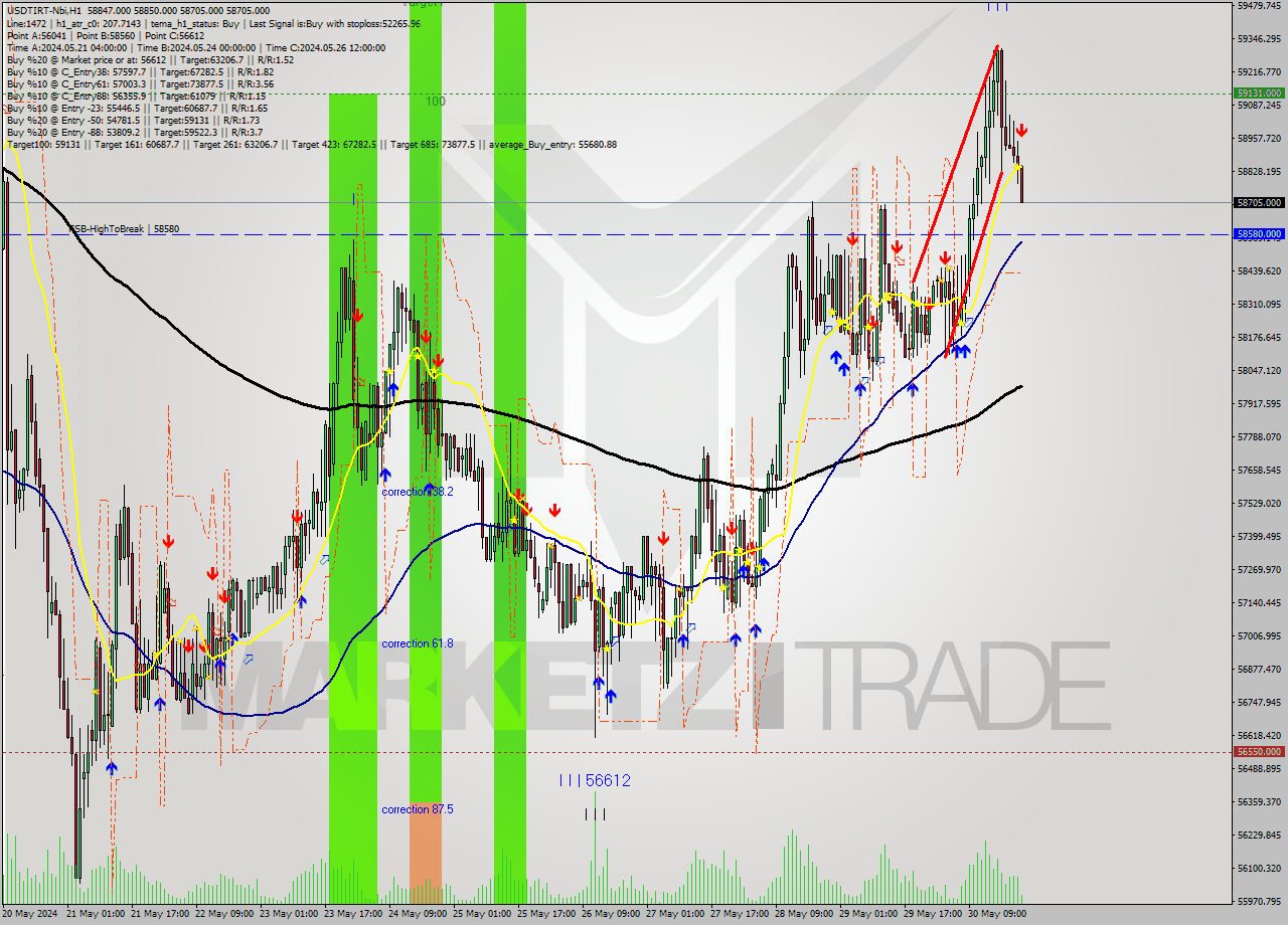 USDTIRT-Nbi MultiTimeframe analysis at date 2024.05.30 21:49