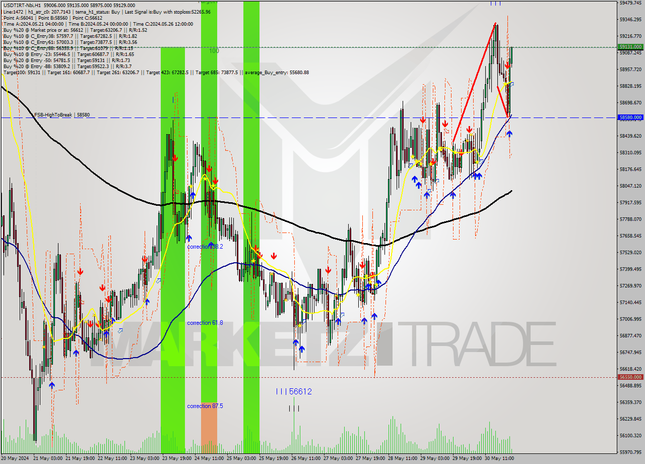 USDTIRT-Nbi MultiTimeframe analysis at date 2024.05.30 23:49