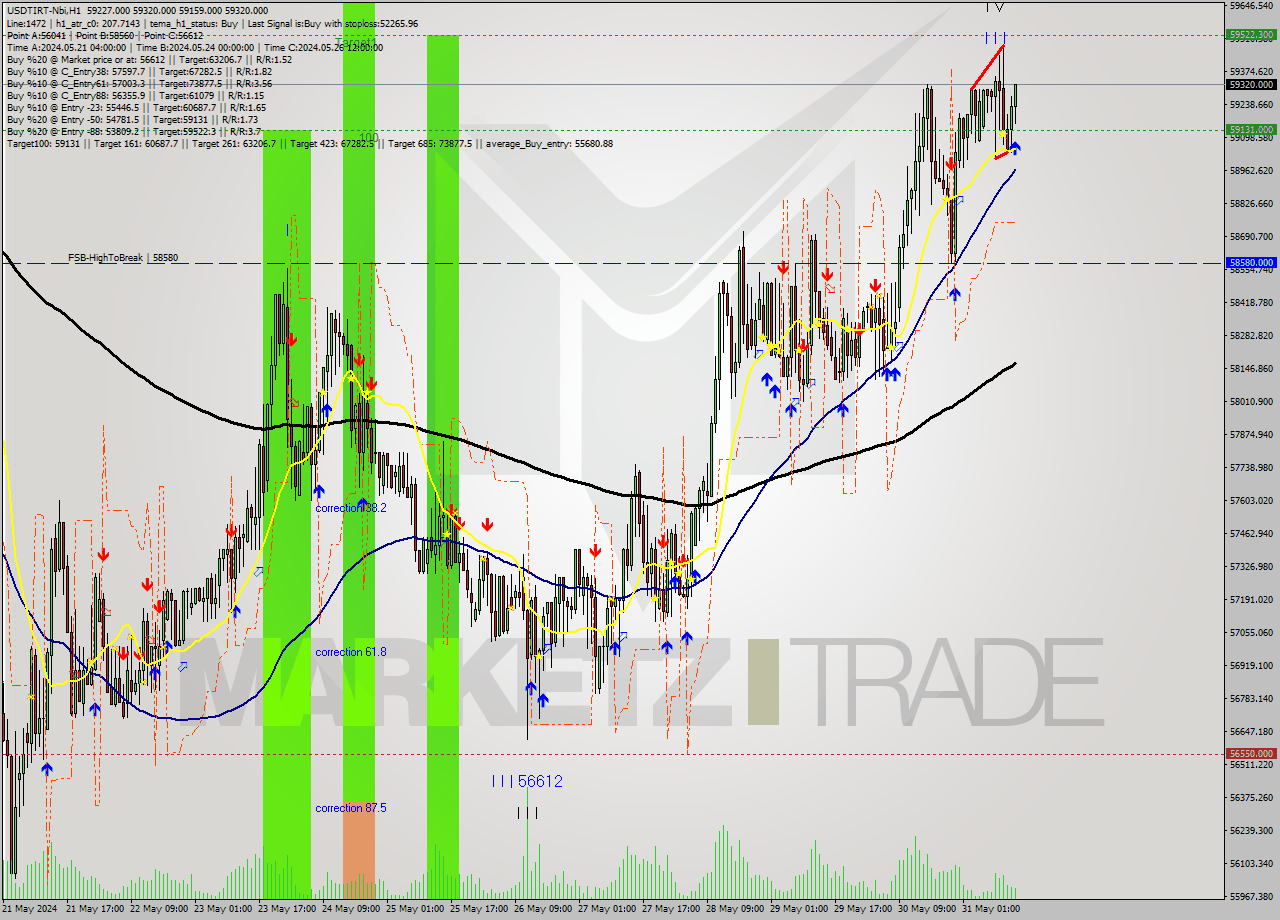 USDTIRT-Nbi MultiTimeframe analysis at date 2024.05.31 14:09