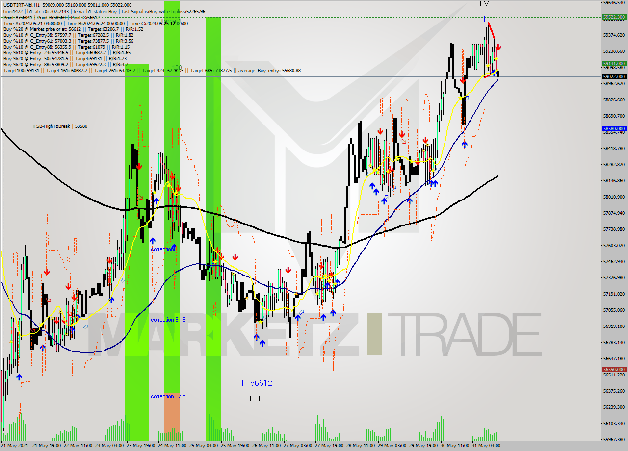 USDTIRT-Nbi MultiTimeframe analysis at date 2024.05.31 15:31